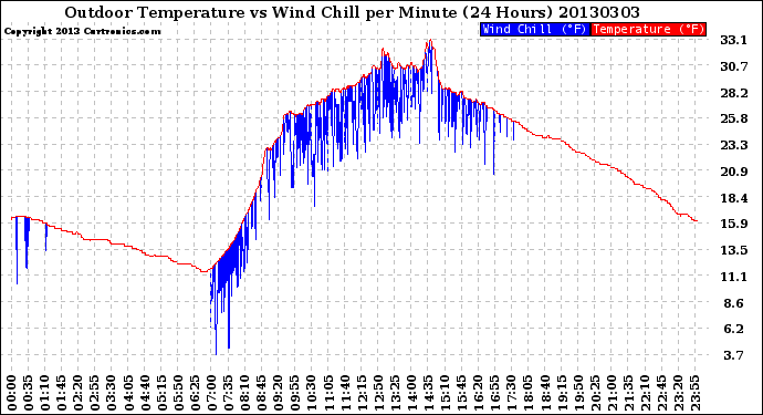 Milwaukee Weather Outdoor Temperature<br>vs Wind Chill<br>per Minute<br>(24 Hours)