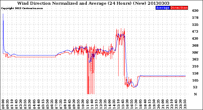 Milwaukee Weather Wind Direction<br>Normalized and Average<br>(24 Hours) (New)