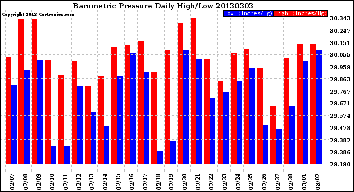 Milwaukee Weather Barometric Pressure<br>Daily High/Low