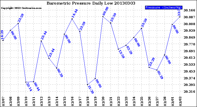 Milwaukee Weather Barometric Pressure<br>Daily Low