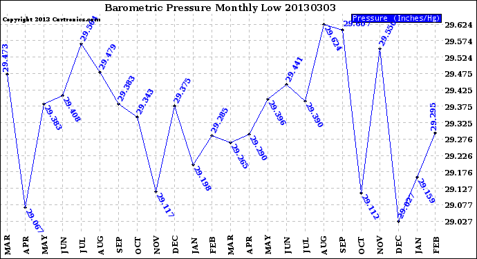 Milwaukee Weather Barometric Pressure<br>Monthly Low