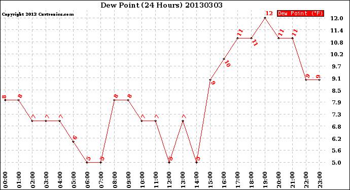 Milwaukee Weather Dew Point<br>(24 Hours)