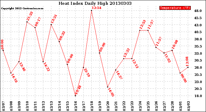 Milwaukee Weather Heat Index<br>Daily High