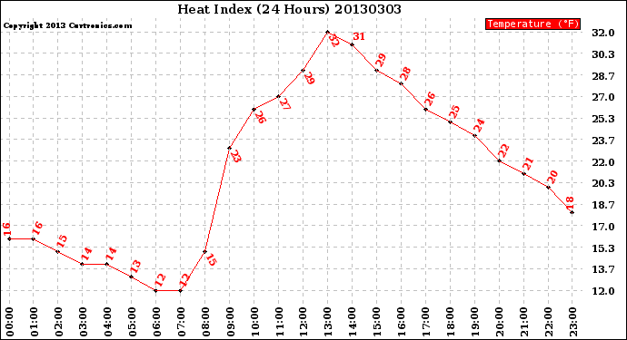 Milwaukee Weather Heat Index<br>(24 Hours)