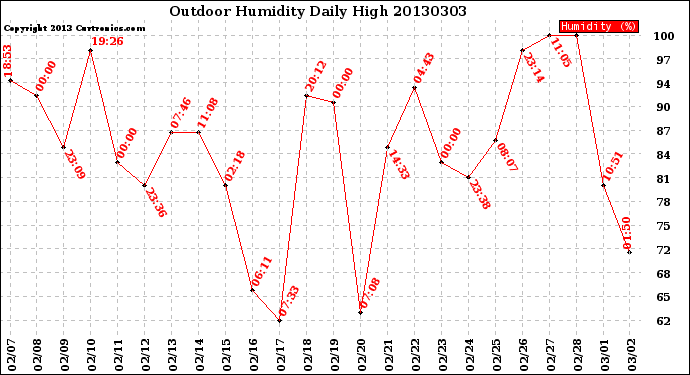 Milwaukee Weather Outdoor Humidity<br>Daily High