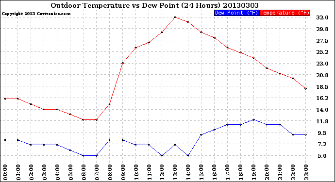 Milwaukee Weather Outdoor Temperature<br>vs Dew Point<br>(24 Hours)