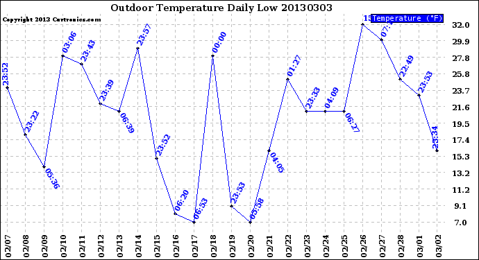 Milwaukee Weather Outdoor Temperature<br>Daily Low