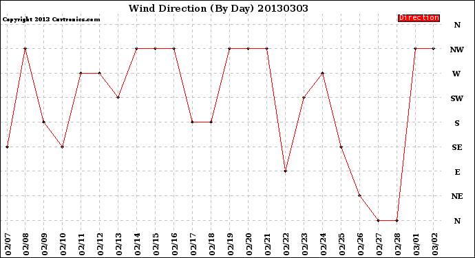 Milwaukee Weather Wind Direction<br>(By Day)