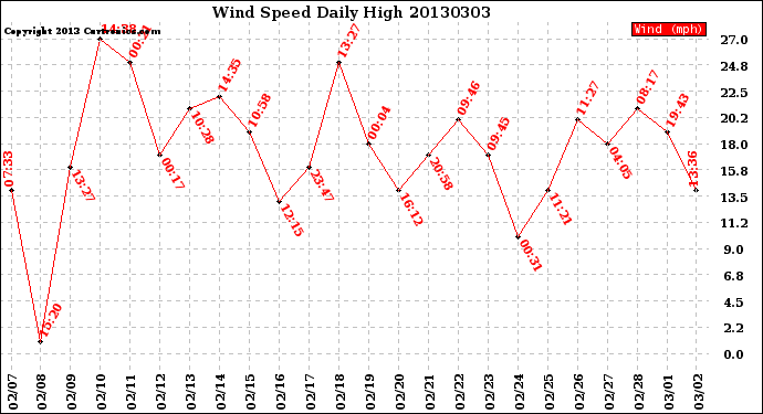 Milwaukee Weather Wind Speed<br>Daily High