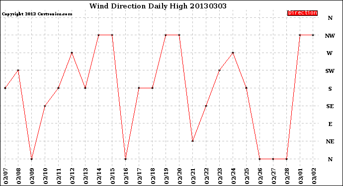 Milwaukee Weather Wind Direction<br>Daily High