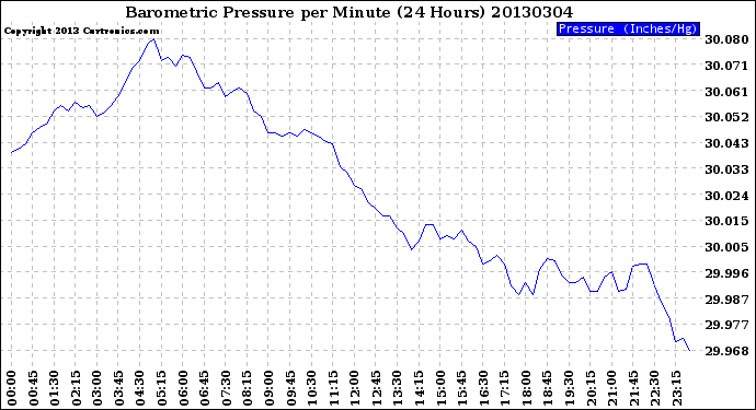 Milwaukee Weather Barometric Pressure<br>per Minute<br>(24 Hours)