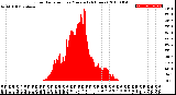 Milwaukee Weather Solar Radiation<br>per Minute<br>(24 Hours)