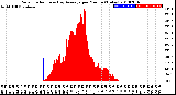 Milwaukee Weather Solar Radiation<br>& Day Average<br>per Minute<br>(Today)