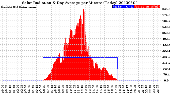 Milwaukee Weather Solar Radiation<br>& Day Average<br>per Minute<br>(Today)