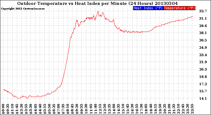 Milwaukee Weather Outdoor Temperature<br>vs Heat Index<br>per Minute<br>(24 Hours)