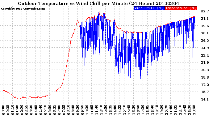 Milwaukee Weather Outdoor Temperature<br>vs Wind Chill<br>per Minute<br>(24 Hours)