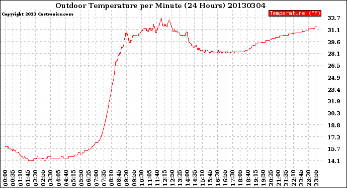 Milwaukee Weather Outdoor Temperature<br>per Minute<br>(24 Hours)