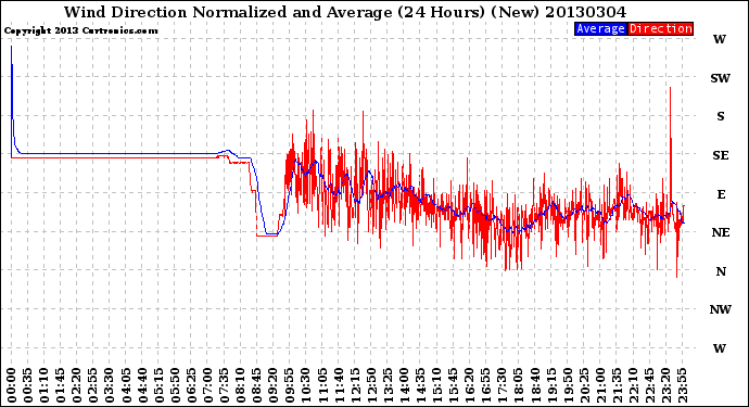 Milwaukee Weather Wind Direction<br>Normalized and Average<br>(24 Hours) (New)