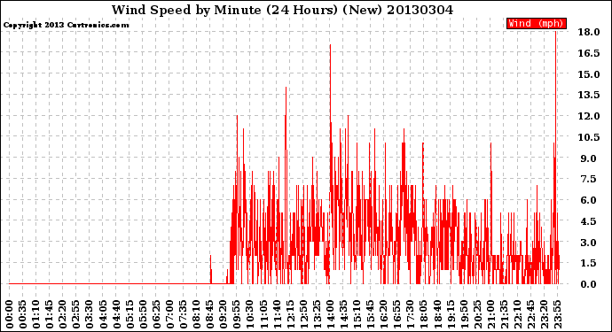 Milwaukee Weather Wind Speed<br>by Minute<br>(24 Hours) (New)