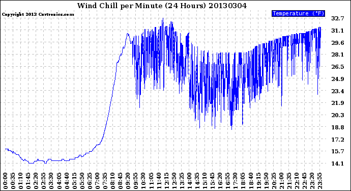 Milwaukee Weather Wind Chill<br>per Minute<br>(24 Hours)