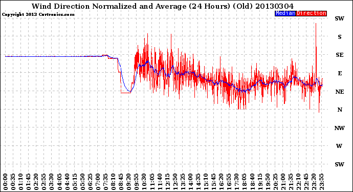 Milwaukee Weather Wind Direction<br>Normalized and Average<br>(24 Hours) (Old)