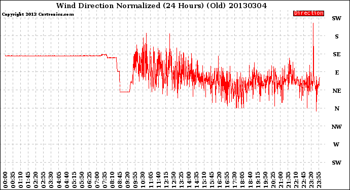 Milwaukee Weather Wind Direction<br>Normalized<br>(24 Hours) (Old)