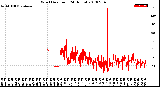 Milwaukee Weather Wind Direction<br>(24 Hours)