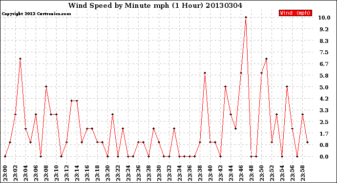 Milwaukee Weather Wind Speed<br>by Minute mph<br>(1 Hour)