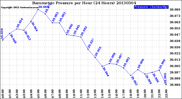 Milwaukee Weather Barometric Pressure<br>per Hour<br>(24 Hours)