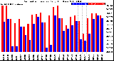 Milwaukee Weather Barometric Pressure<br>Daily High/Low