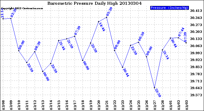 Milwaukee Weather Barometric Pressure<br>Daily High