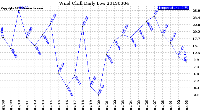 Milwaukee Weather Wind Chill<br>Daily Low