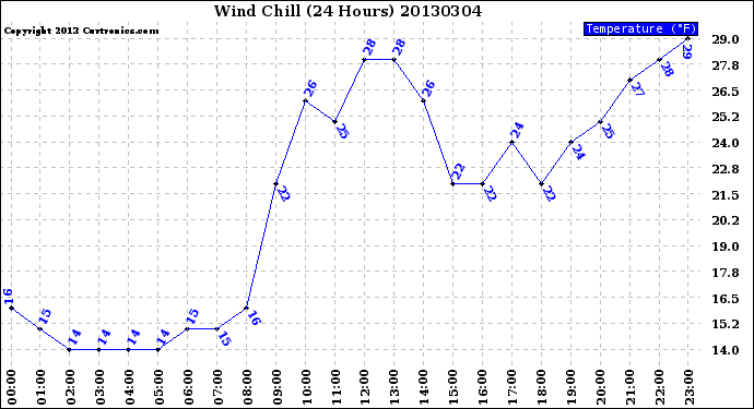 Milwaukee Weather Wind Chill<br>(24 Hours)