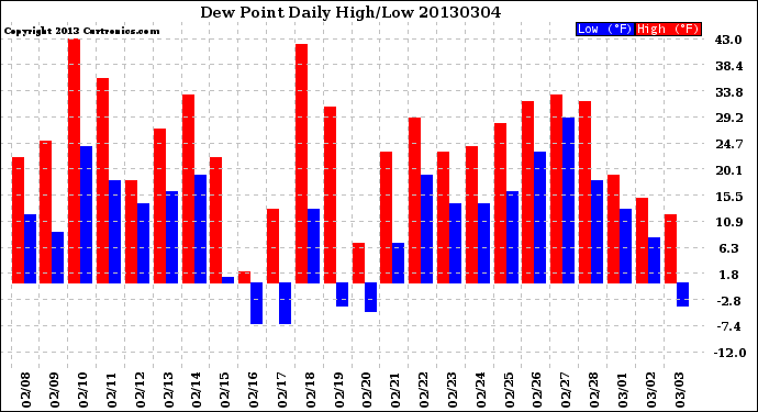 Milwaukee Weather Dew Point<br>Daily High/Low