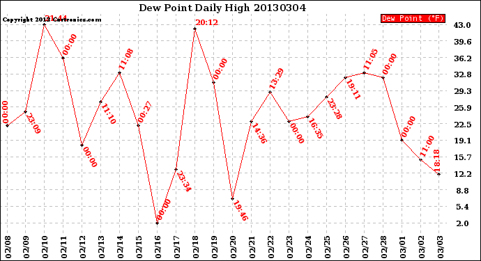 Milwaukee Weather Dew Point<br>Daily High