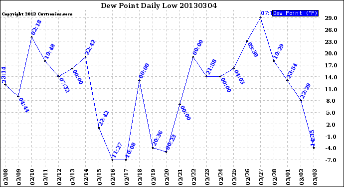 Milwaukee Weather Dew Point<br>Daily Low