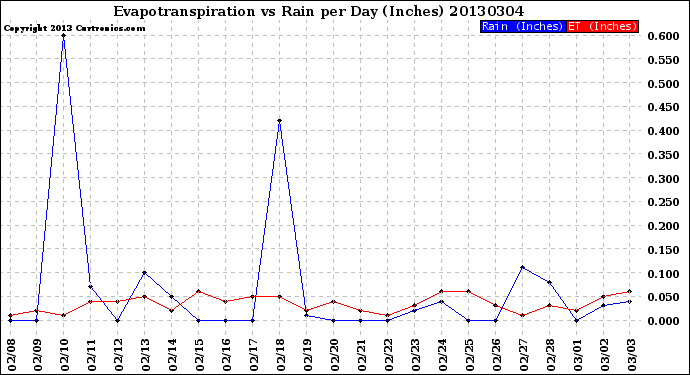 Milwaukee Weather Evapotranspiration<br>vs Rain per Day<br>(Inches)