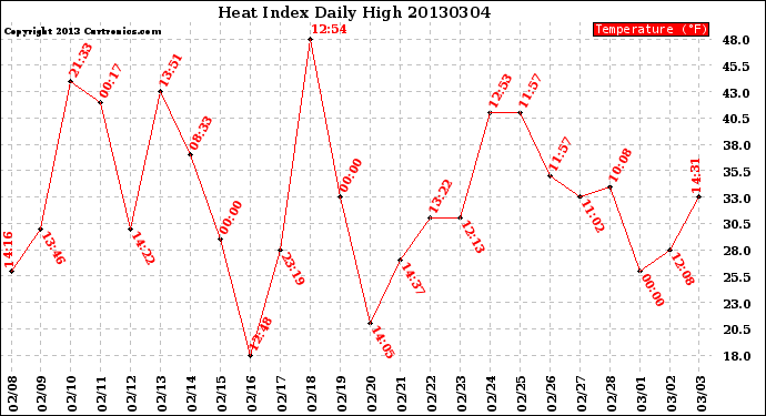 Milwaukee Weather Heat Index<br>Daily High