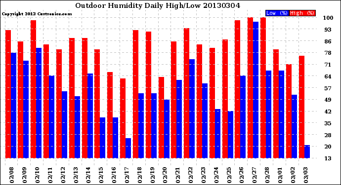 Milwaukee Weather Outdoor Humidity<br>Daily High/Low