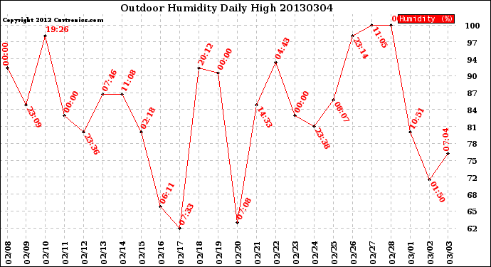 Milwaukee Weather Outdoor Humidity<br>Daily High