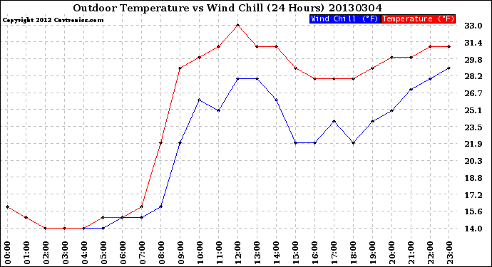 Milwaukee Weather Outdoor Temperature<br>vs Wind Chill<br>(24 Hours)