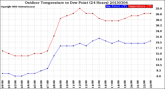 Milwaukee Weather Outdoor Temperature<br>vs Dew Point<br>(24 Hours)