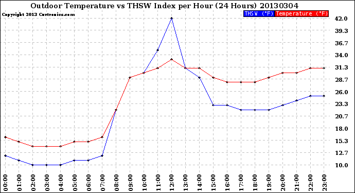 Milwaukee Weather Outdoor Temperature<br>vs THSW Index<br>per Hour<br>(24 Hours)