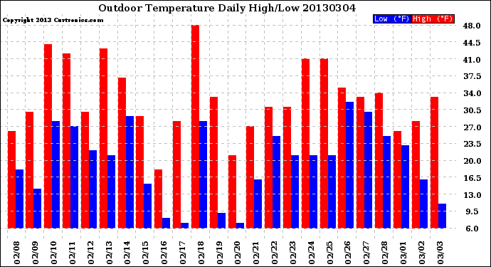 Milwaukee Weather Outdoor Temperature<br>Daily High/Low