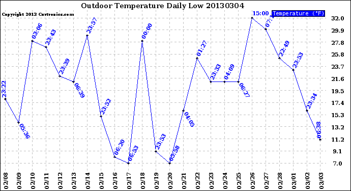 Milwaukee Weather Outdoor Temperature<br>Daily Low