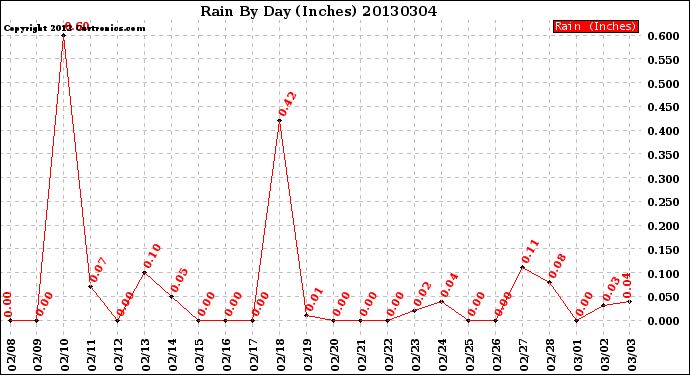 Milwaukee Weather Rain<br>By Day<br>(Inches)