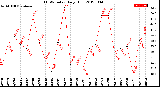 Milwaukee Weather THSW Index<br>Daily High