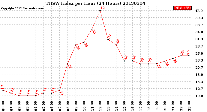 Milwaukee Weather THSW Index<br>per Hour<br>(24 Hours)