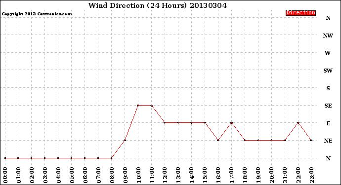 Milwaukee Weather Wind Direction<br>(24 Hours)