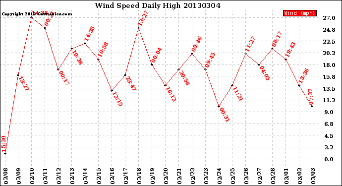 Milwaukee Weather Wind Speed<br>Daily High